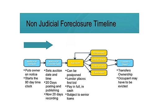 foreclosure-is-a-procedure-where-a-lending-in-situation-or-bank